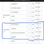 한양대 논술 왜 유독 이쪽 과만 경쟁률 <b>터짐</b>