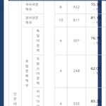논술경쟁률달달하다ㅅㅂㅋㅋ