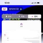 [NCT칠프] 아까 6.4퍼에서 지금 5퍼로 <b>격차</b> 줄엇다 !!!!