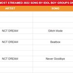 [NCT드림] 멜론 2022 <b>남</b><b>돌</b> 스트리밍 <b>순위</b> 4위 엔드림!!...