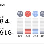 [군대] 10대 <b>예매자</b> 비율 점점 올라가네