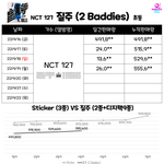 [모두드루와] 현재 초동 망한 <b>NCT</b>127