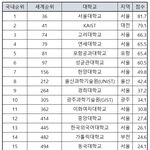[댓글부탁해] 국내 대학 순위