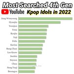 2022년 4세대 남녀아이돌 유튜브 <b>검색량</b> 순위