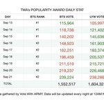 [군대] 상대보다 1일 <b>투표수</b> 900정도 많았음