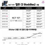[NCT칠프] 초<b>동표</b> 최종 떴다(인증o)