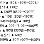 2022년 4세대 걸그룹들 해외 팬덤 <b>지표</b>