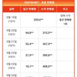 [모두드루와] 엔믹스 데뷔 7개월만에 <b>초동</b> 40만장 달성함