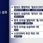 <b>K팝</b> 가수 글로벌 차트 성적