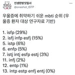 우울증에 걸리기 쉬운 <b>mbti</b>래