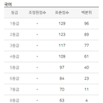 [댓글부탁해] <b>생윤</b>이랑 물리는 확정컷 떴는디