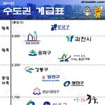 [댓글부탁해] 재미로보는 <b>연도</b>별 수도권 부동산 서열