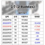 [NCT칠프] 음원 <b>이용</b>자수 <b>이</b>모양인데
