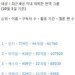 [걸그룹] ㅡ 걸그룹 구독자 순위 및 멜론 팬 수 ㅡ