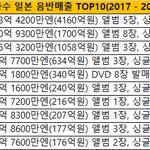 [모두드루와] 최근 5년간 한국가수 일본 <b>음반매출</b> 순위.jpg