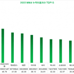 [드루와] 2022년 <b>MMA</b> 탑텐 누적이용자수 TOP30(~10/1)