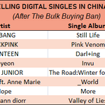 빌보드발표 + 음원 대량중복구매금지 이후 중국 <b>kpop</b>디지털앨범판매량
