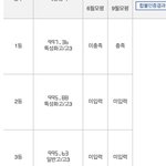 확실히 겨과는 <b>특성</b>화가 ㅈㄴ 유리한듯..