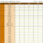 역대 걸그룹/여자가수 써클차트 월간 1위 <b>횟수</b>