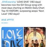 아이브 LOVE DIVE 걸그룹 최장기간 멜론 일간 <b>TOP</b>10 신기록