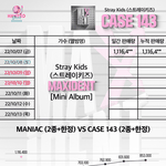 [스키즈] <b>초동</b>1일차에 음반 111만장