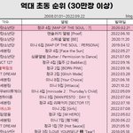 스키즈 1일차 역대 <b>초동</b> 16위 ㄷㄷ