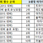[모두드루와] 아이돌 <b>세대별</b> 1위횟수 순위.jpg