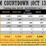 [트레저] 엠카도 1위후본데 2위랑 차이별로안나