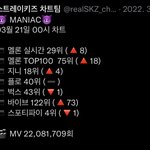 [스키즈] <b>매니악</b> 컴백주 일요일 차트야