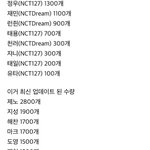 [<b>NCT</b>칠프] <b>태일</b>이 안그래도 30개 팔았던데
