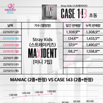 [스키즈] 우리 <b>역대</b> <b>초동</b> 7위래!!
