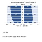 30대 절반이 사실상 백수