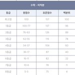 수학 <b>등급</b>컷 뭐냐