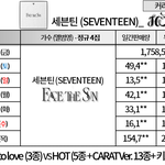 [모두드루와] 스키즈 초동이 같은 200만장이라도 세븐틴보다 훨씬...