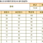 [드루와] 와 생윤 만점<b>표점</b> 100 뜬적도 있네 ..ㅋㅋ