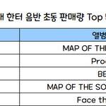 [모두드루와] 지금 스키즈 <b>초동</b> 방탄 넘었다고 외퀴들 난리남