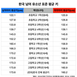 [댓글부탁해] 한녀평균키 161 어니구만 왜 <b>날조</b>함?