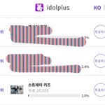 [스키즈] 아이돌+ 투표  하루<b>한번</b>이면 돼