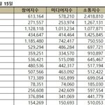 <b>브평</b> 거르는데 이 순위 좀 이상한거아님..?