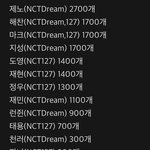[NCT칠프] 산리오 스파오보다 <b>무신사</b>가 훨많이팔림
