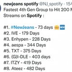 [뉴진스] 뉴진스 스포티파이 4세대 <b>최단</b>기간 2억스밍 달성