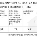 <b>중앙</b>대는 건대급인거 같다