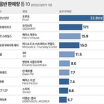 하이브 <b>올해</b> 대박났구나
