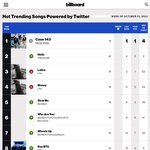 블랙핑크 리사 52주 연속 미국 빌보드 핫 트렌딩 송즈 차트에