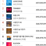 [모두드루와] 아이브 LOVE DIVE 써클(가온)차트 연간 누적...