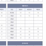 와 <b>더프</b> 생윤 등급컷 에반데?