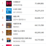 2022년 멜론 연간 스<b>밍</b> <b>순위</b>