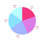 안티<b>프래</b>자일 파트분배 거의 피자네