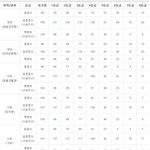 <b>종로</b> 모고 친 애들아 등급컷 나왔다
