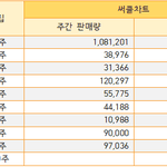 아이브 앨범판매량 개쩐다